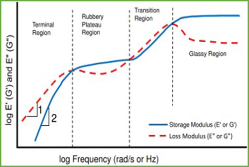 Anton Paar Rheometer - Graph