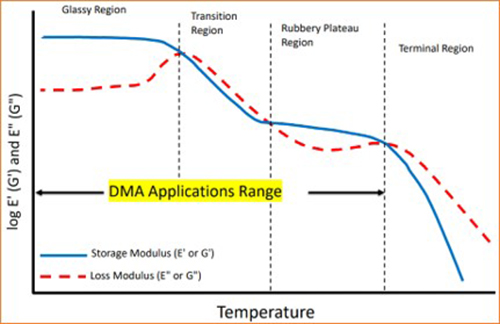 TA Instruments DMA Q800 - Graph