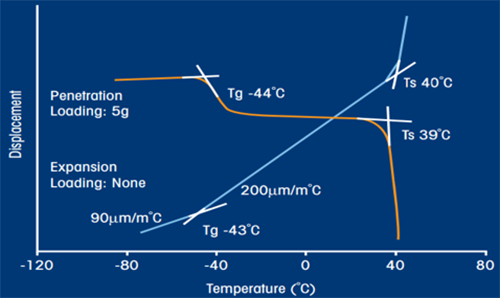 TA INSTRUMENTS TMA Q400 - Graph2